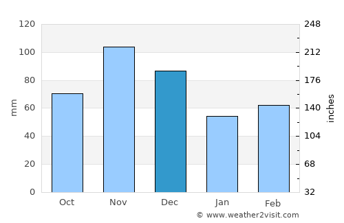 Bismarck average rain in December