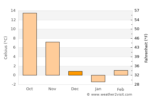 Bismarck average temperature in December