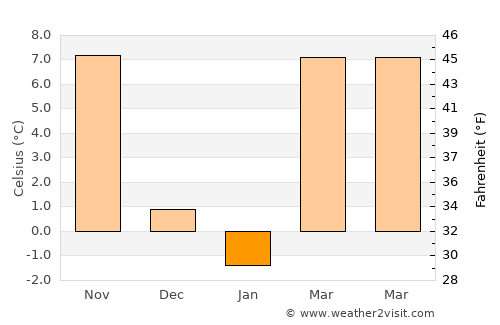 Bismarck average temperature in January