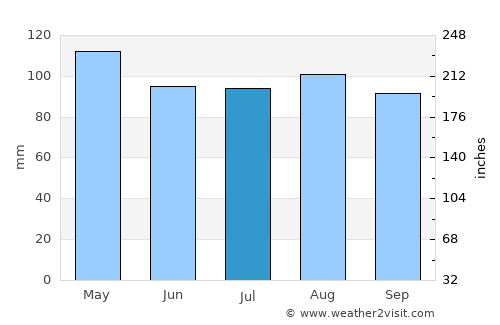 Bismarck average rain in July