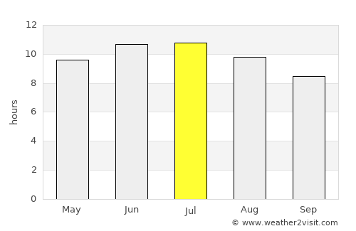 Bismarck average rain in July