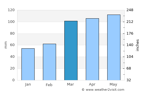 Bismarck average rain in March