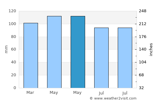 Bismarck average rain in May