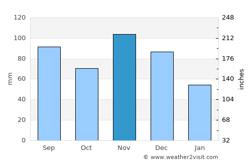 Bismarck average rain in November