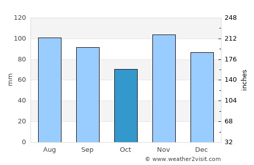 Bismarck average rain in October