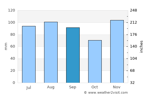Bismarck average rain in September