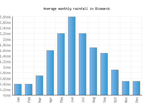 Bismarck monthly rainfall chart (inches)