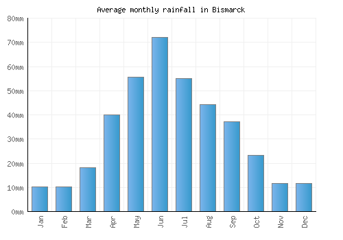 Bismarck monthly rainfall chart (mm)