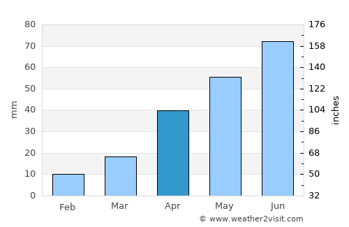 Bismarck average rain in April