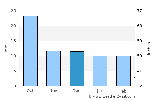 Bismarck average rain in December