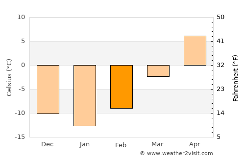 Bismarck average temperature in February