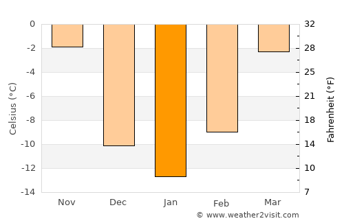 Bismarck average temperature in January