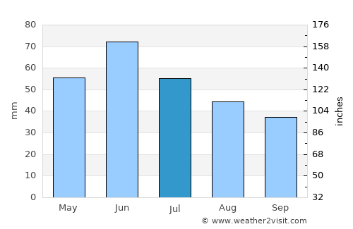 Bismarck average rain in July