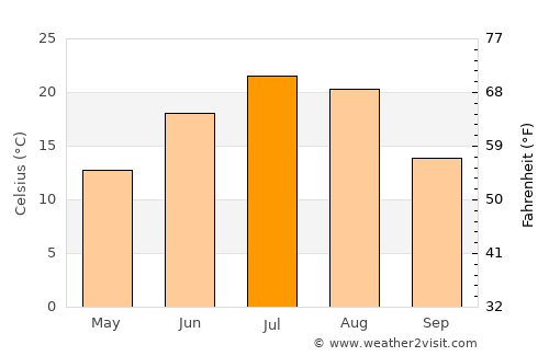 Bismarck average temperature in July