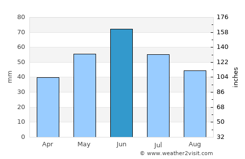 Bismarck average rain in June