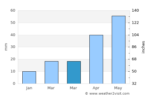 Bismarck average rain in March