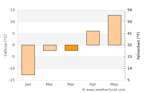 Bismarck average temperature in March