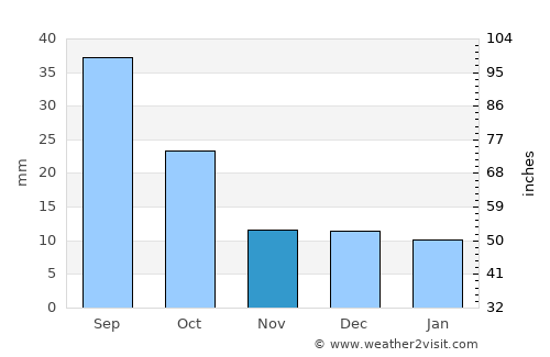 Bismarck average rain in November