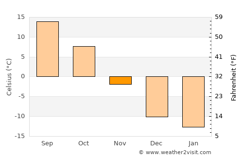 Bismarck average temperature in November
