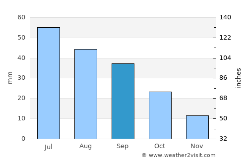 Bismarck average rain in September