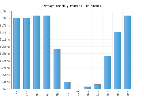 Bismil monthly rainfall chart (inches)