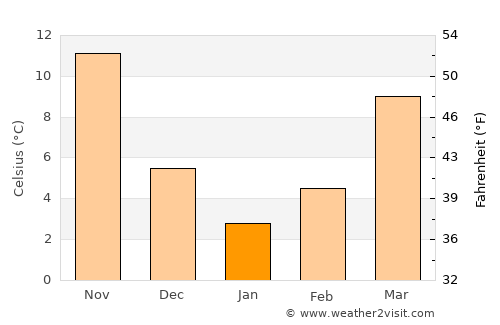 Bismil average temperature in January