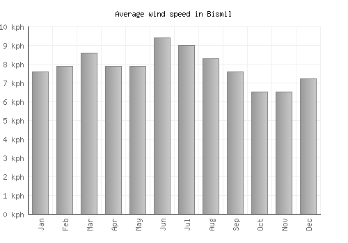 Bismil average winspeed by month (km/h)
