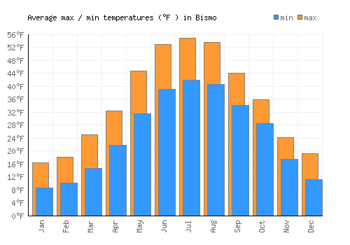 Bismo average minimum / maximum temperatures (Fahrenheit)