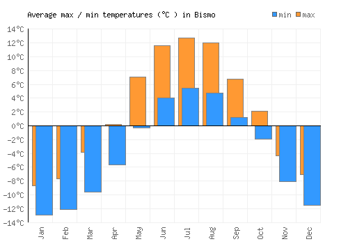 Bismo average minimum / maximum temperatures (Celsius)