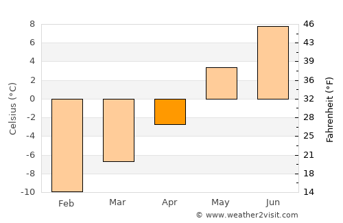 Bismo average temperature in April