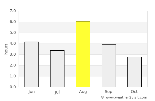 Bismo average rain in August