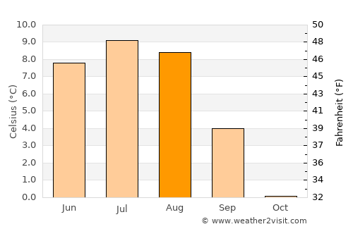 Bismo average temperature in August
