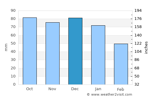 Bismo average rain in December
