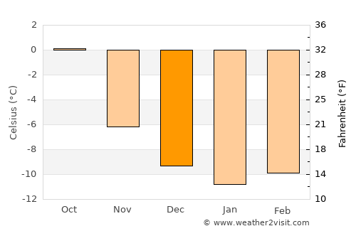 Bismo average temperature in December