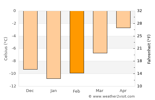 Bismo average temperature in February