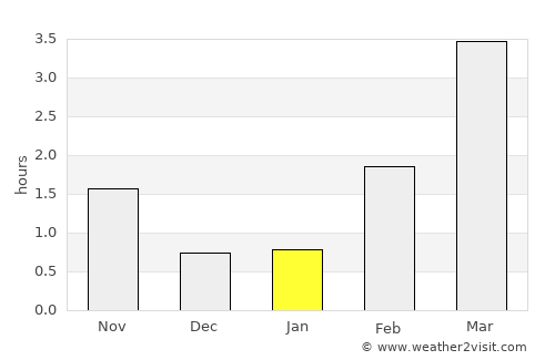 Bismo average rain in January