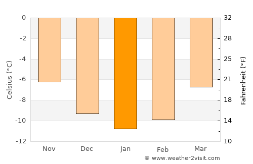 Bismo average temperature in January