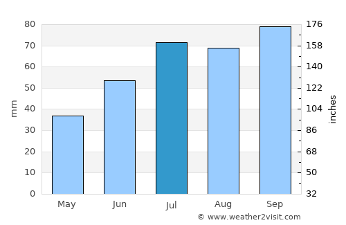 Bismo average rain in July