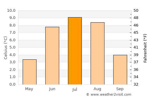 Bismo average temperature in July