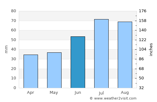 Bismo average rain in June