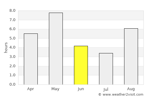 Bismo average rain in June