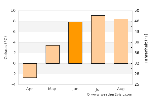 Bismo average temperature in June