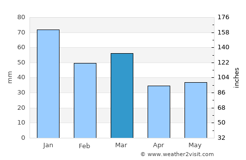 Bismo average rain in March