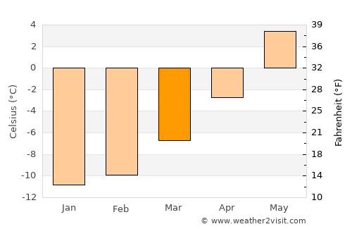 Bismo average temperature in March