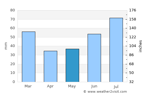 Bismo average rain in May