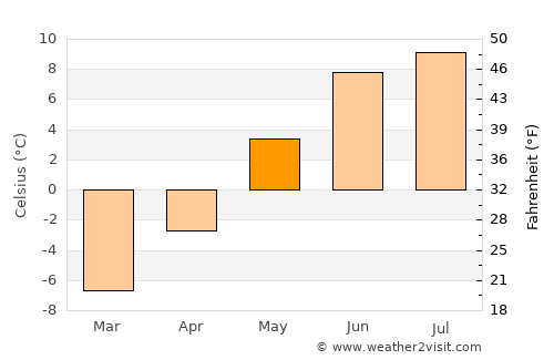 Bismo average temperature in May