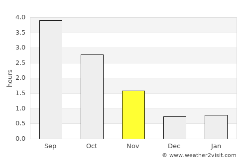Bismo average rain in November