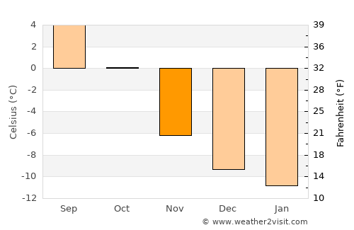 Bismo average temperature in November