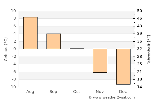 Bismo average temperature in October