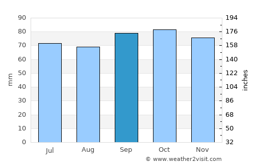 Bismo average rain in September